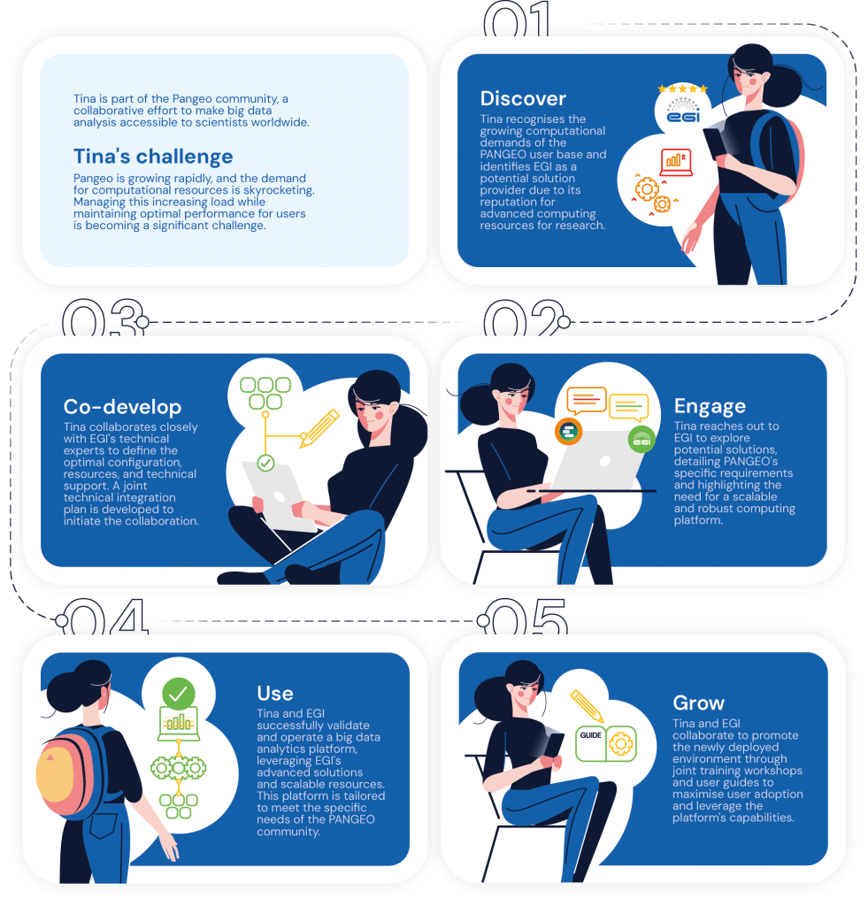 EGI User Journey
